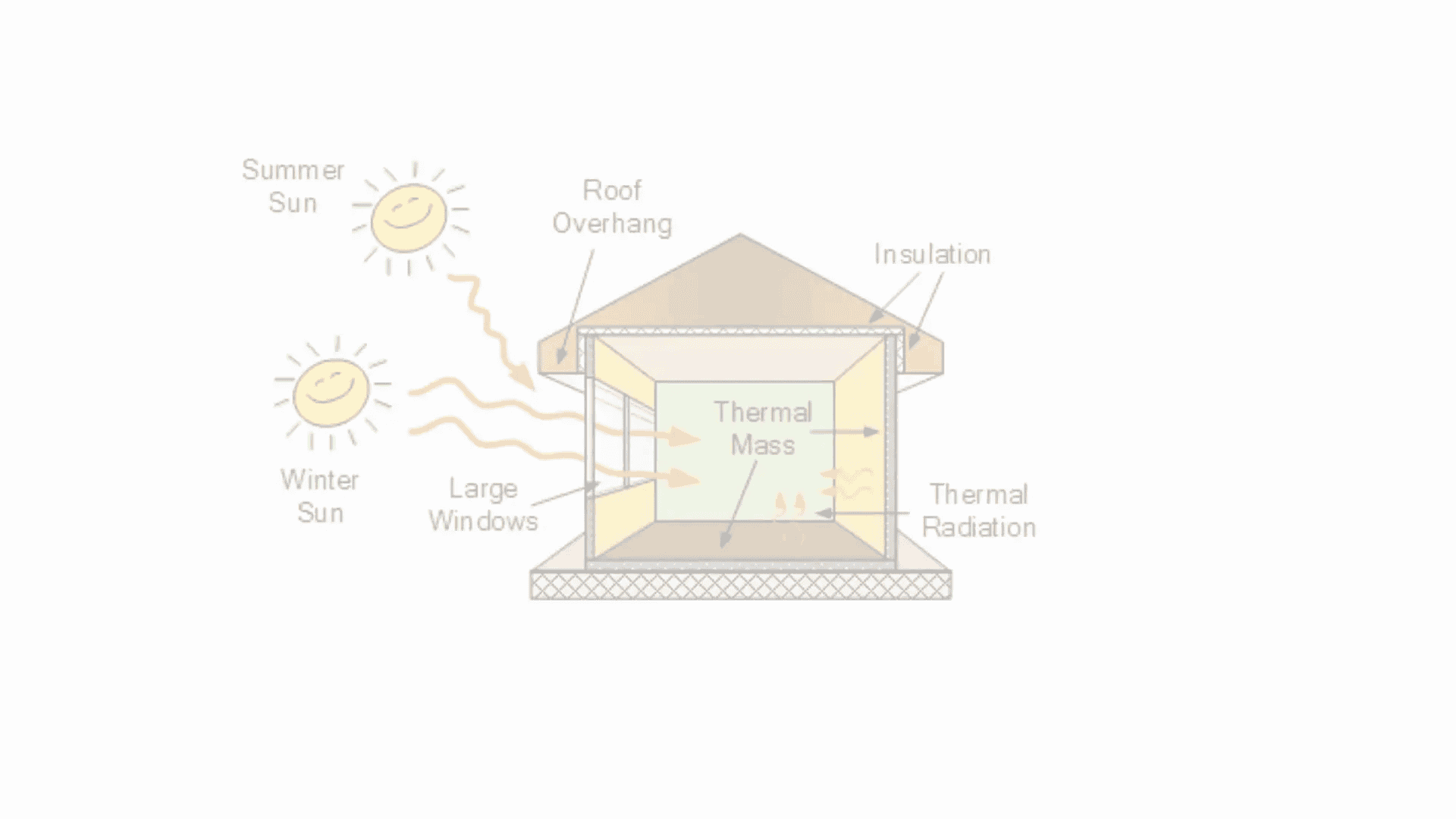 Дулааны масс болох бетон шал болон дотор хана нарны дулааныг шингээж хадгалах
